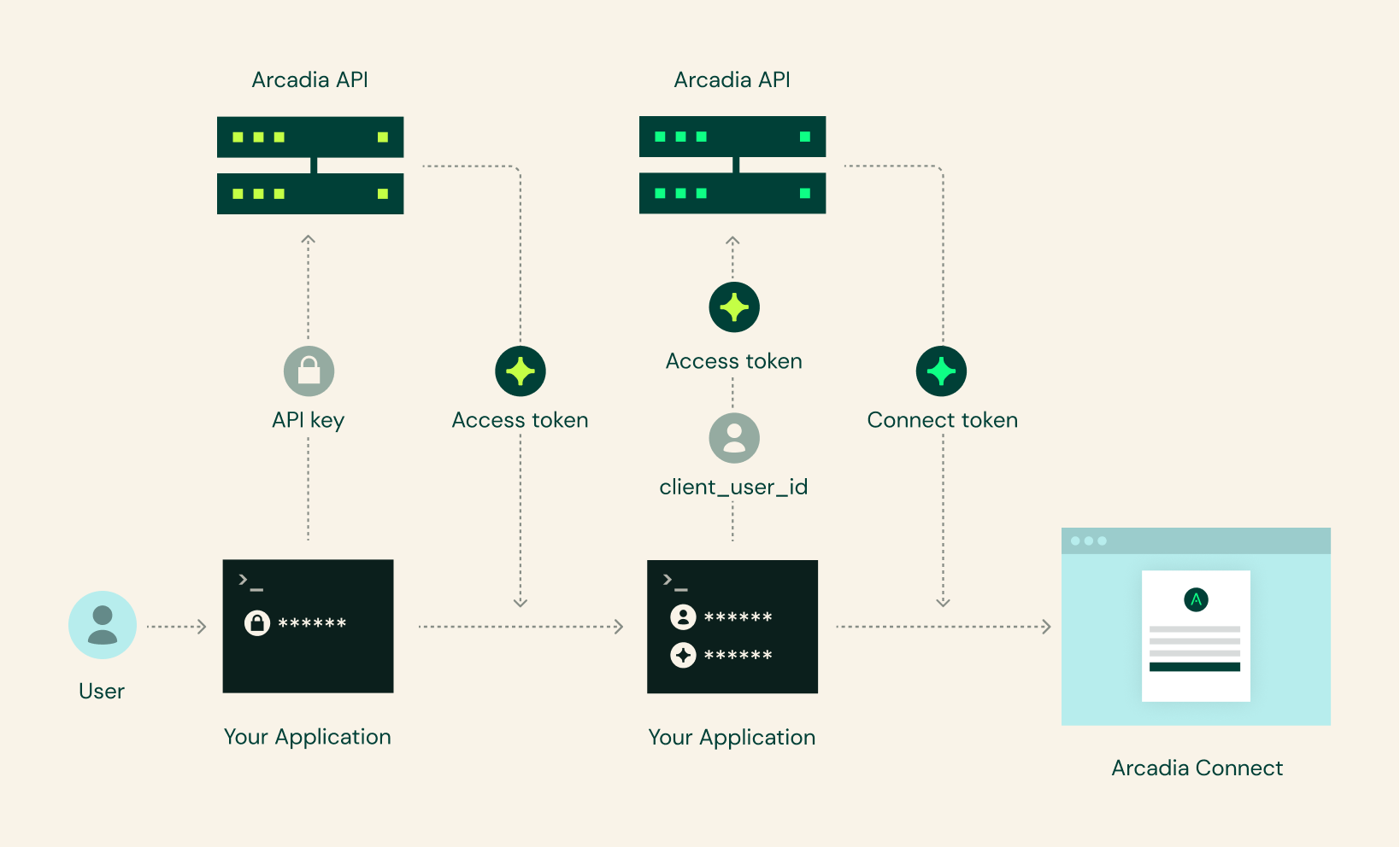 Token Flow & Connect Initialization.png